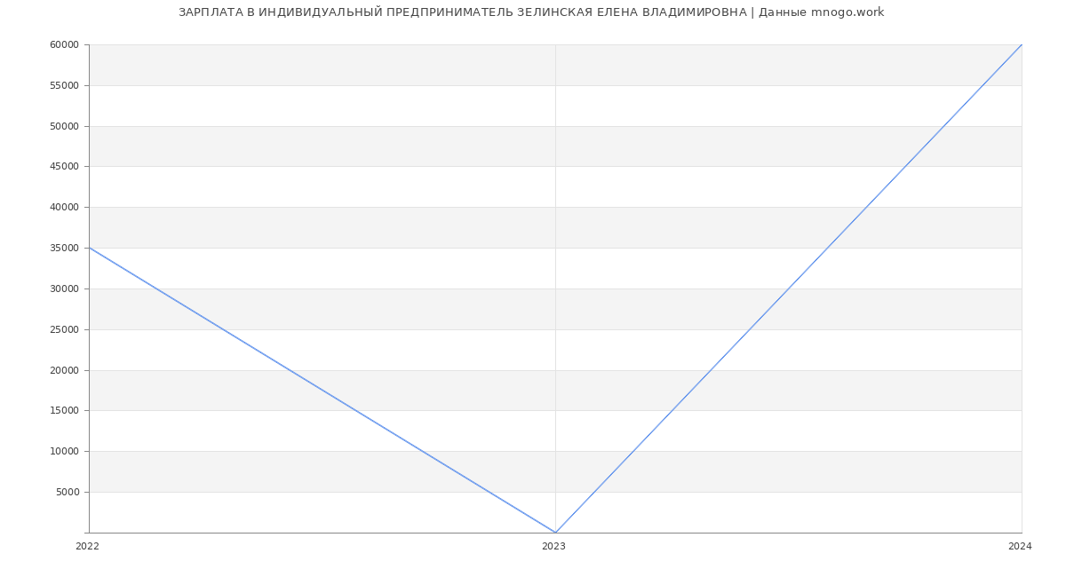 Статистика зарплат ИНДИВИДУАЛЬНЫЙ ПРЕДПРИНИМАТЕЛЬ ЗЕЛИНСКАЯ ЕЛЕНА ВЛАДИМИРОВНА