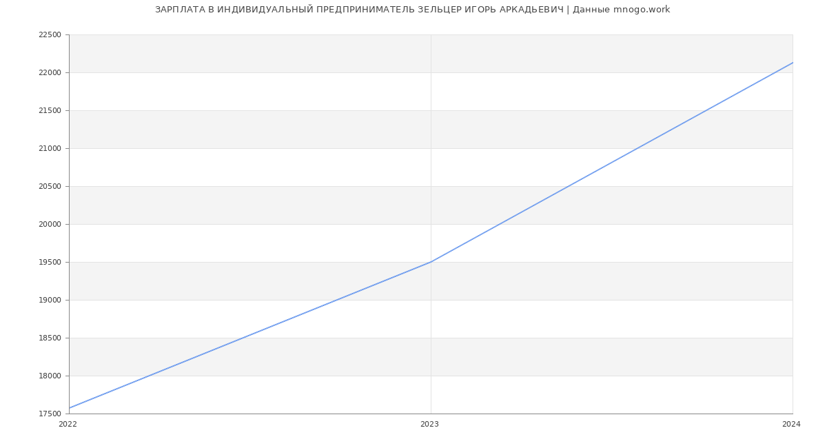 Статистика зарплат ИНДИВИДУАЛЬНЫЙ ПРЕДПРИНИМАТЕЛЬ ЗЕЛЬЦЕР ИГОРЬ АРКАДЬЕВИЧ