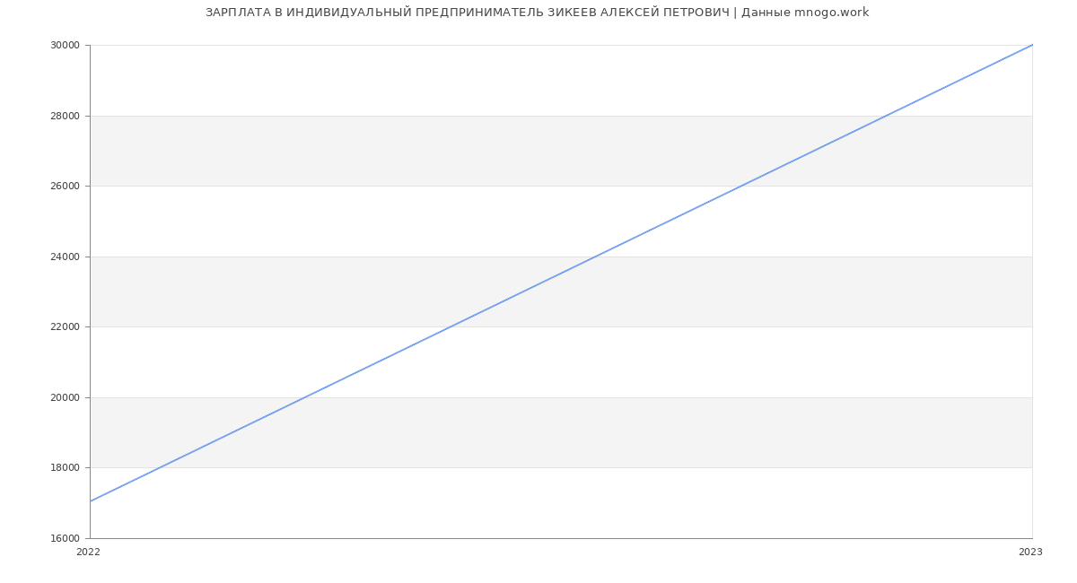 Статистика зарплат ИНДИВИДУАЛЬНЫЙ ПРЕДПРИНИМАТЕЛЬ ЗИКЕЕВ АЛЕКСЕЙ ПЕТРОВИЧ
