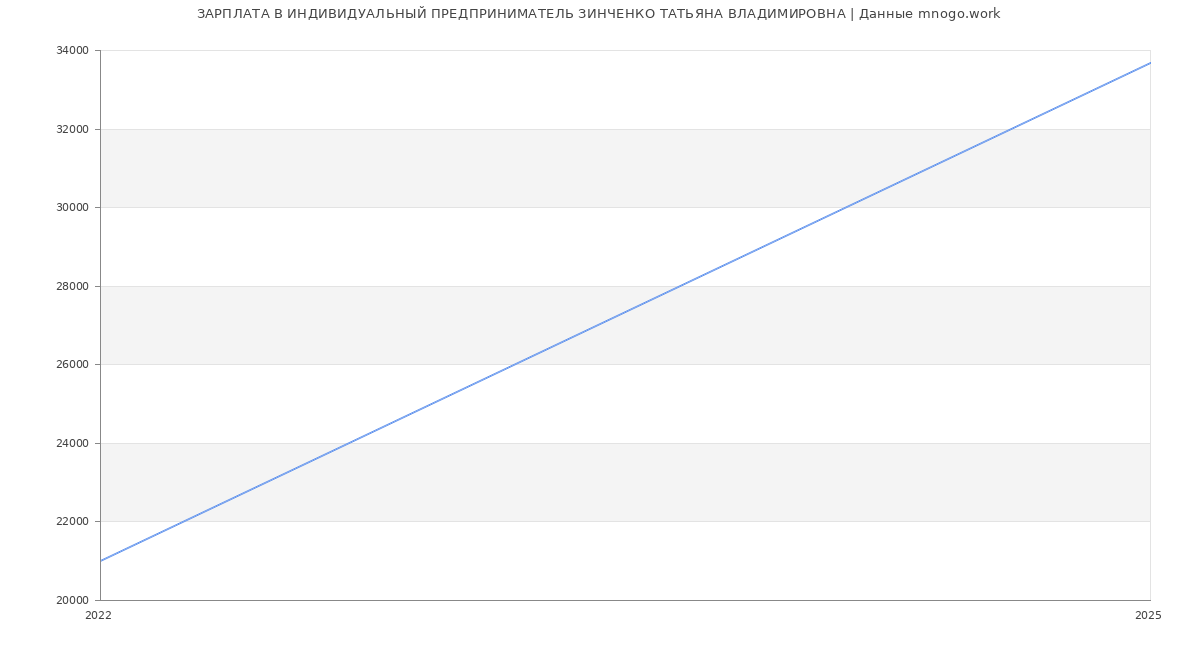 Статистика зарплат ИНДИВИДУАЛЬНЫЙ ПРЕДПРИНИМАТЕЛЬ ЗИНЧЕНКО ТАТЬЯНА ВЛАДИМИРОВНА