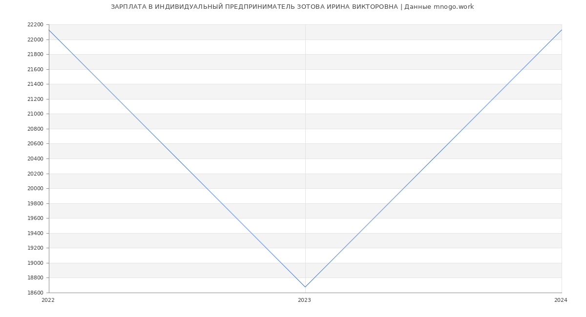 Статистика зарплат ИНДИВИДУАЛЬНЫЙ ПРЕДПРИНИМАТЕЛЬ ЗОТОВА ИРИНА ВИКТОРОВНА