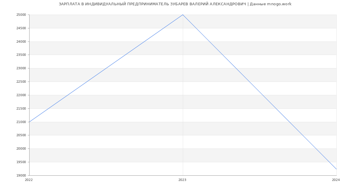 Статистика зарплат ИНДИВИДУАЛЬНЫЙ ПРЕДПРИНИМАТЕЛЬ ЗУБАРЕВ ВАЛЕРИЙ АЛЕКСАНДРОВИЧ