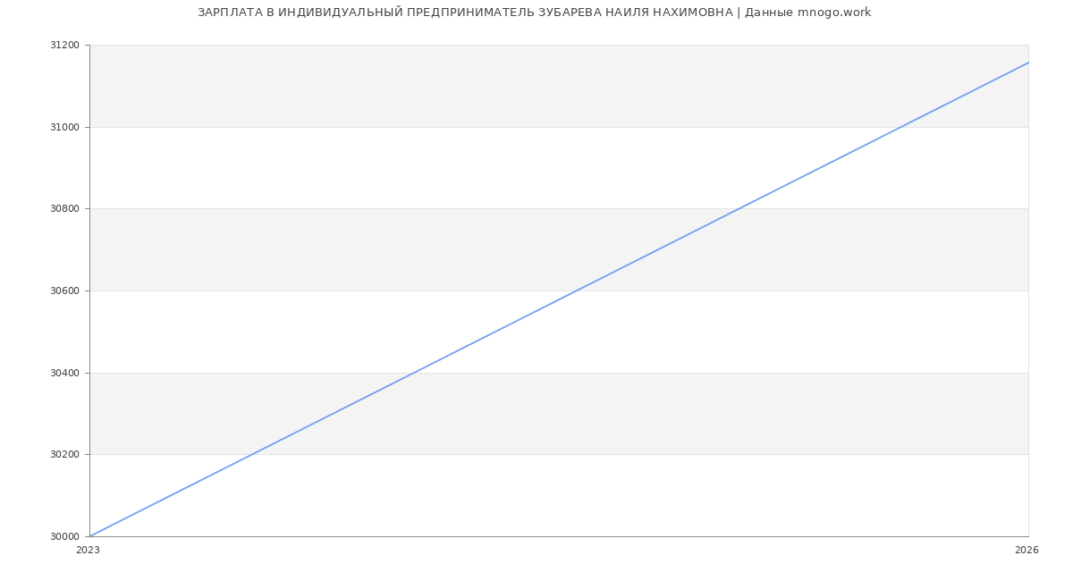 Статистика зарплат ИНДИВИДУАЛЬНЫЙ ПРЕДПРИНИМАТЕЛЬ ЗУБАРЕВА НАИЛЯ НАХИМОВНА