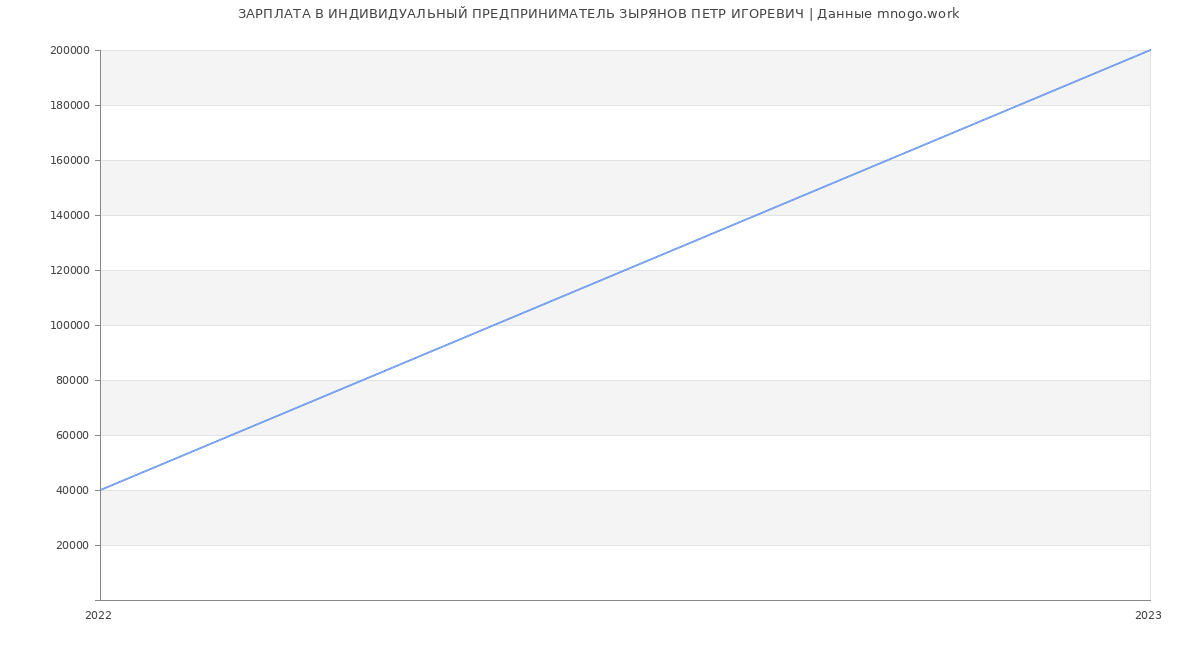 Статистика зарплат ИНДИВИДУАЛЬНЫЙ ПРЕДПРИНИМАТЕЛЬ ЗЫРЯНОВ ПЕТР ИГОРЕВИЧ