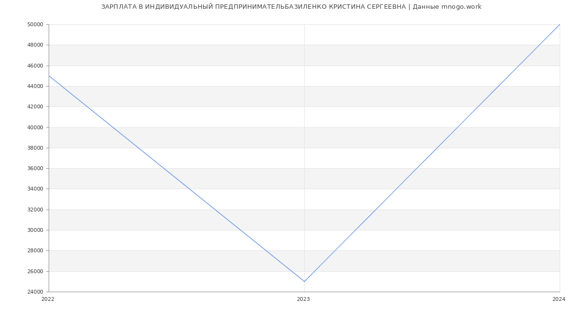 Статистика зарплат ИНДИВИДУАЛЬНЫЙ ПРЕДПРИНИМАТЕЛЬБАЗИЛЕНКО КРИСТИНА СЕРГЕЕВНА