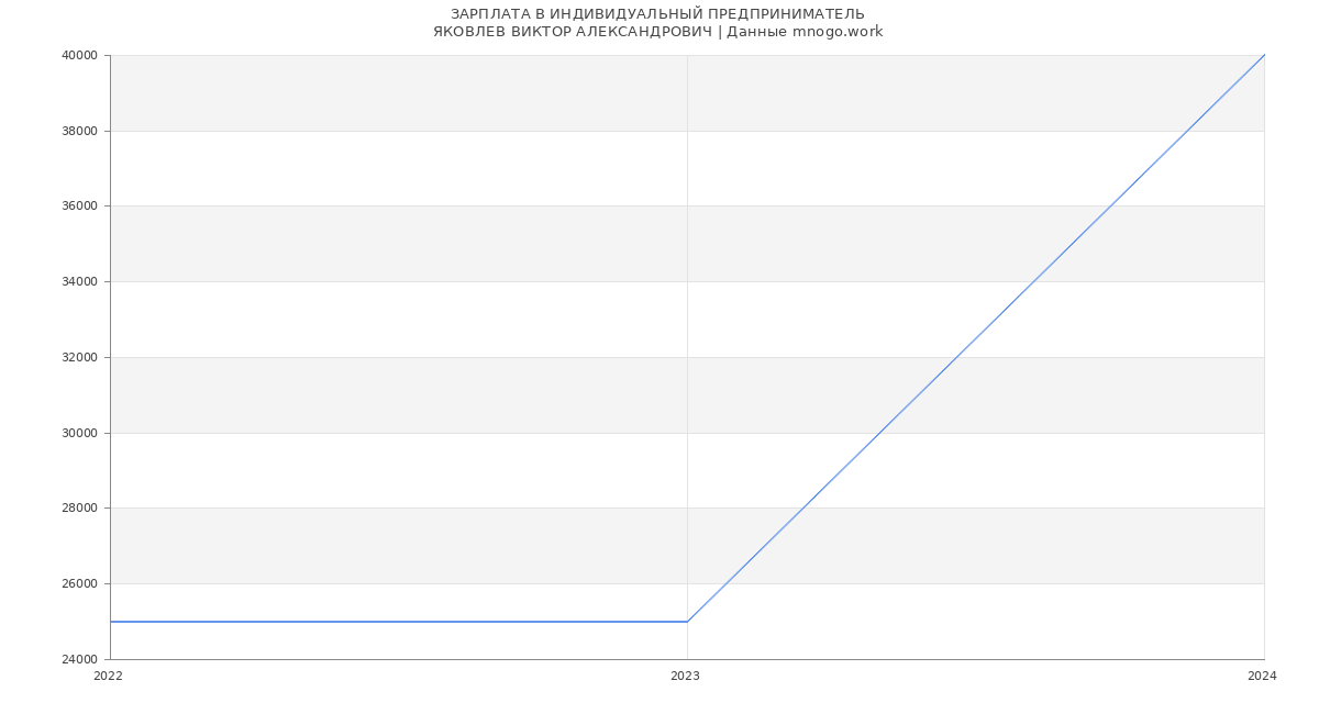 Статистика зарплат ИНДИВИДУАЛЬНЫЙ ПРЕДПРИНИМАТЕЛЬ
ЯКОВЛЕВ ВИКТОР АЛЕКСАНДРОВИЧ