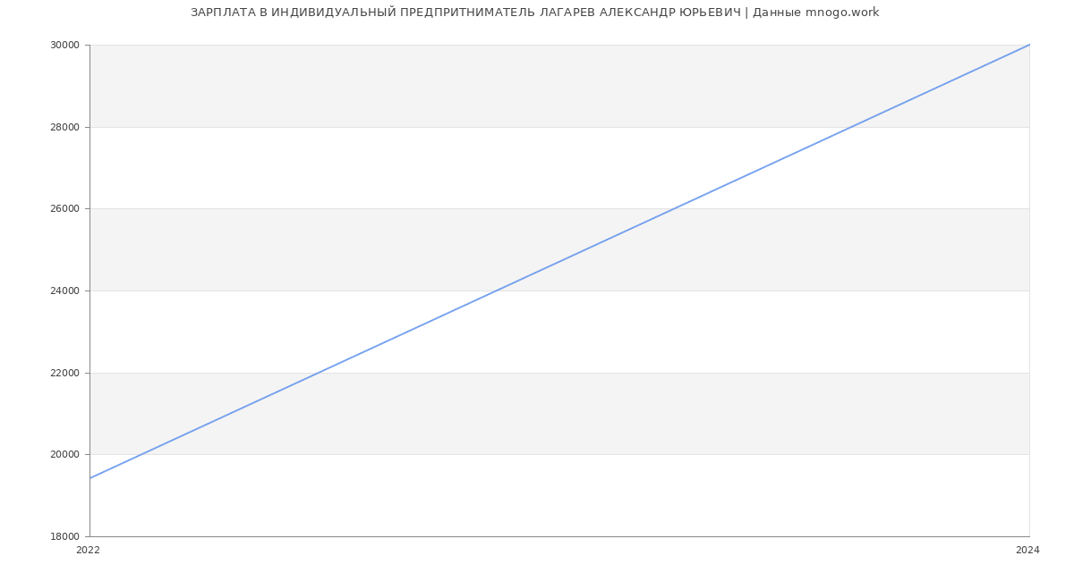 Статистика зарплат ИНДИВИДУАЛЬНЫЙ ПРЕДПРИТНИМАТЕЛЬ ЛАГАРЕВ АЛЕКСАНДР ЮРЬЕВИЧ