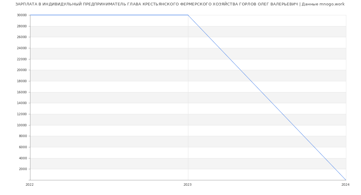 Статистика зарплат ИНДИВИДУЛЬНЫЙ ПРЕДПРИНИМАТЕЛЬ ГЛАВА КРЕСТЬЯНСКОГО ФЕРМЕРСКОГО ХОЗЯЙСТВА ГОРЛОВ ОЛЕГ ВАЛЕРЬЕВИЧ