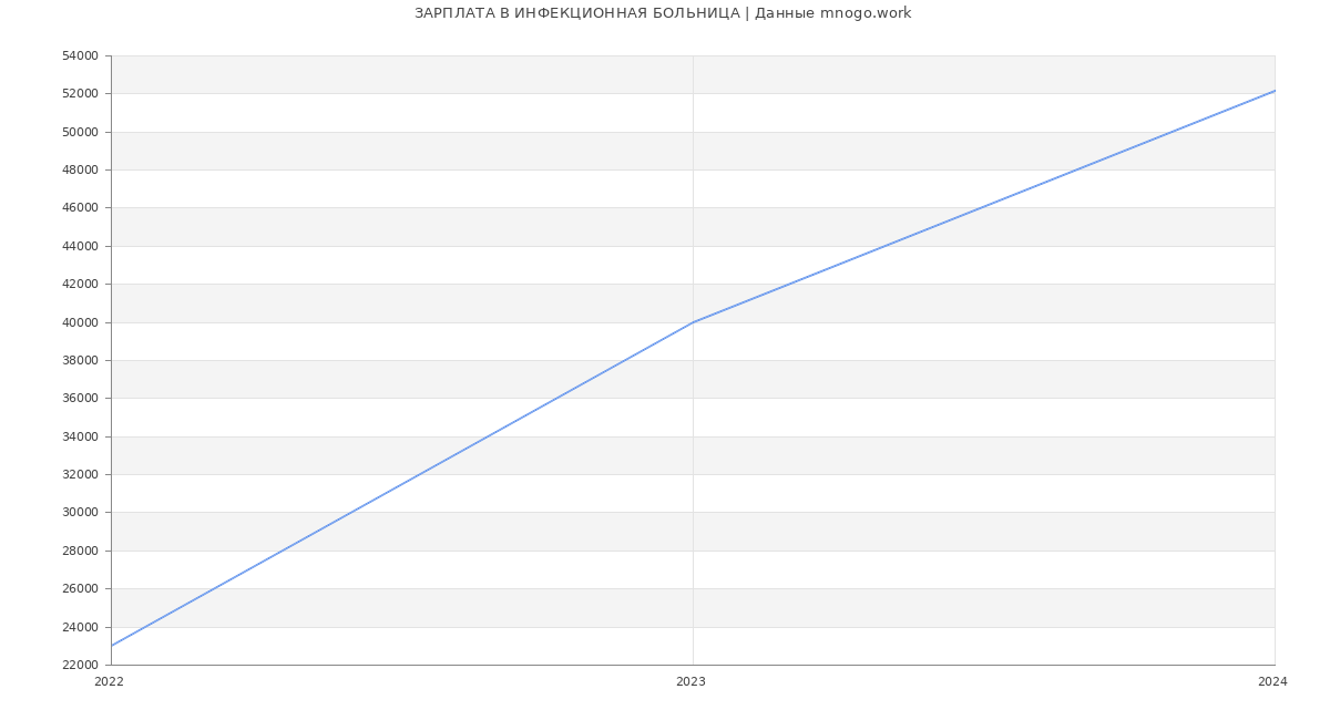 Статистика зарплат ИНФЕКЦИОННАЯ БОЛЬНИЦА