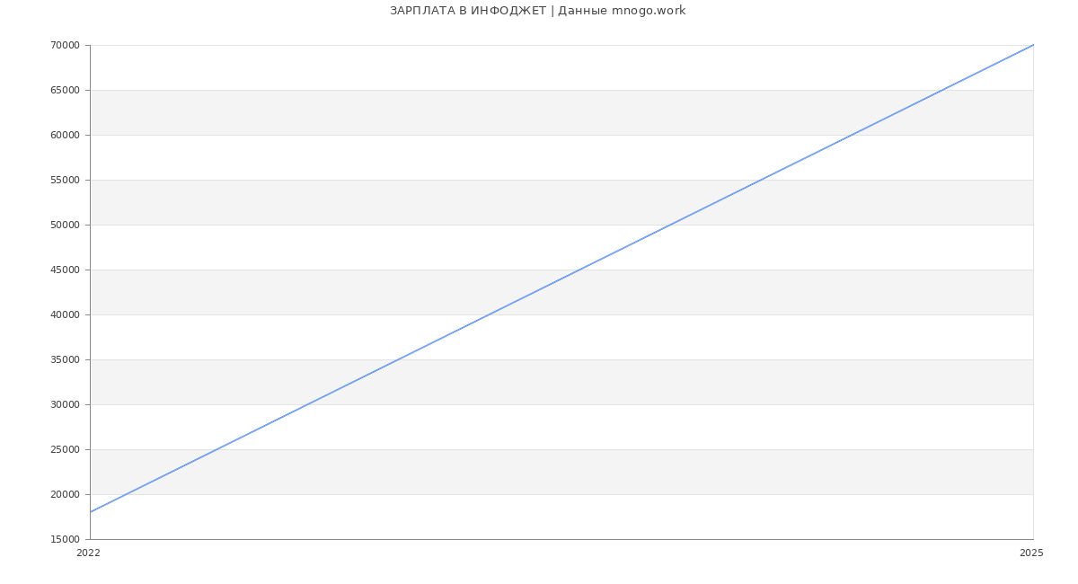 Статистика зарплат ИНФОДЖЕТ