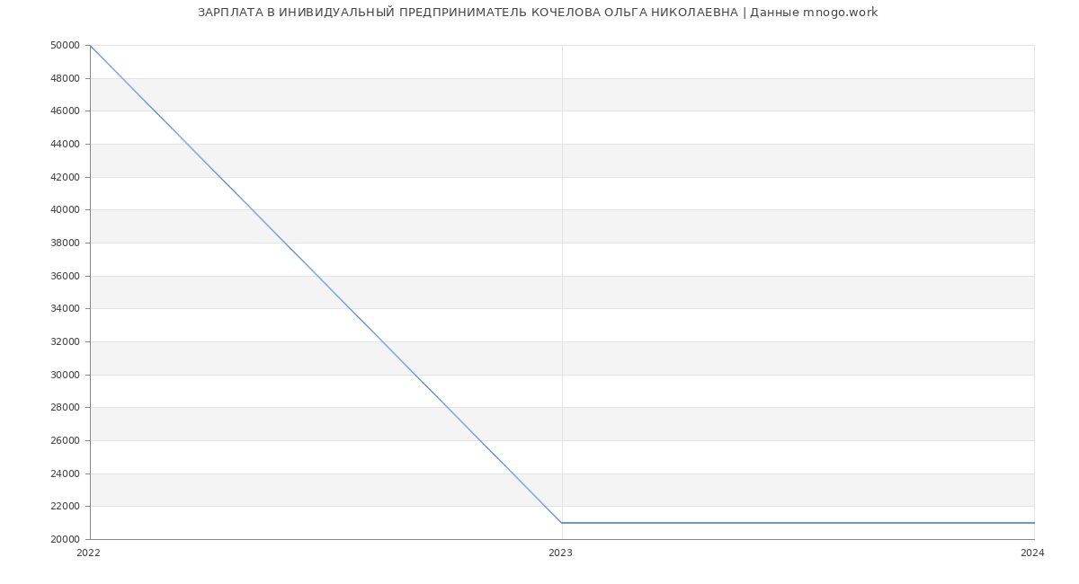 Статистика зарплат ИНИВИДУАЛЬНЫЙ ПРЕДПРИНИМАТЕЛЬ КОЧЕЛОВА ОЛЬГА НИКОЛАЕВНА