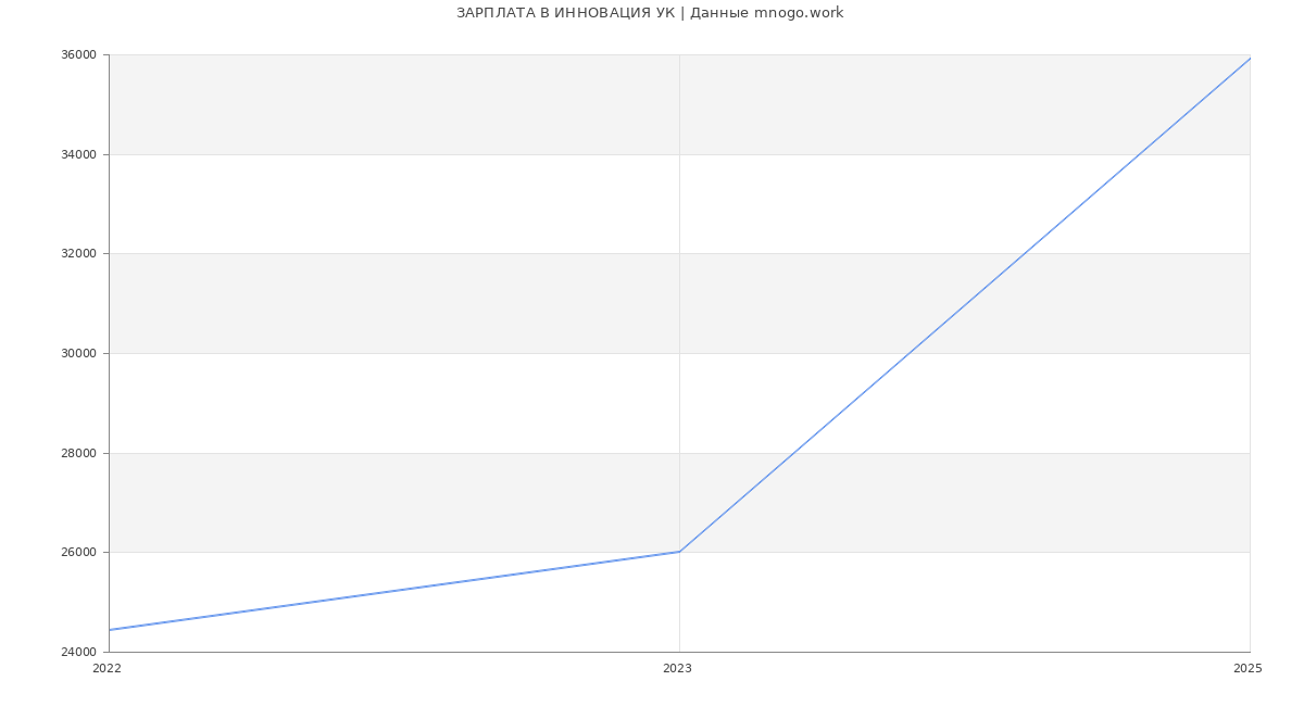Статистика зарплат ИННОВАЦИЯ УК