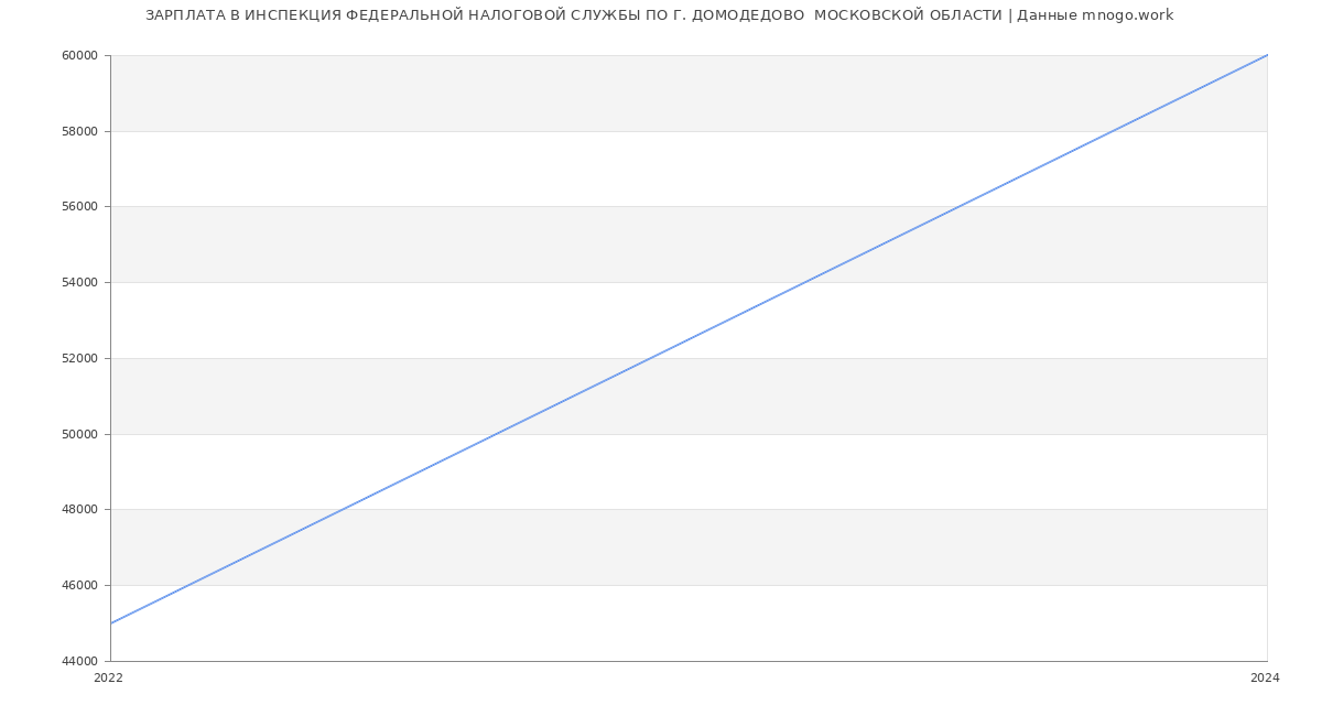 Статистика зарплат ИНСПЕКЦИЯ ФЕДЕРАЛЬНОЙ НАЛОГОВОЙ СЛУЖБЫ ПО Г. ДОМОДЕДОВО  МОСКОВСКОЙ ОБЛАСТИ