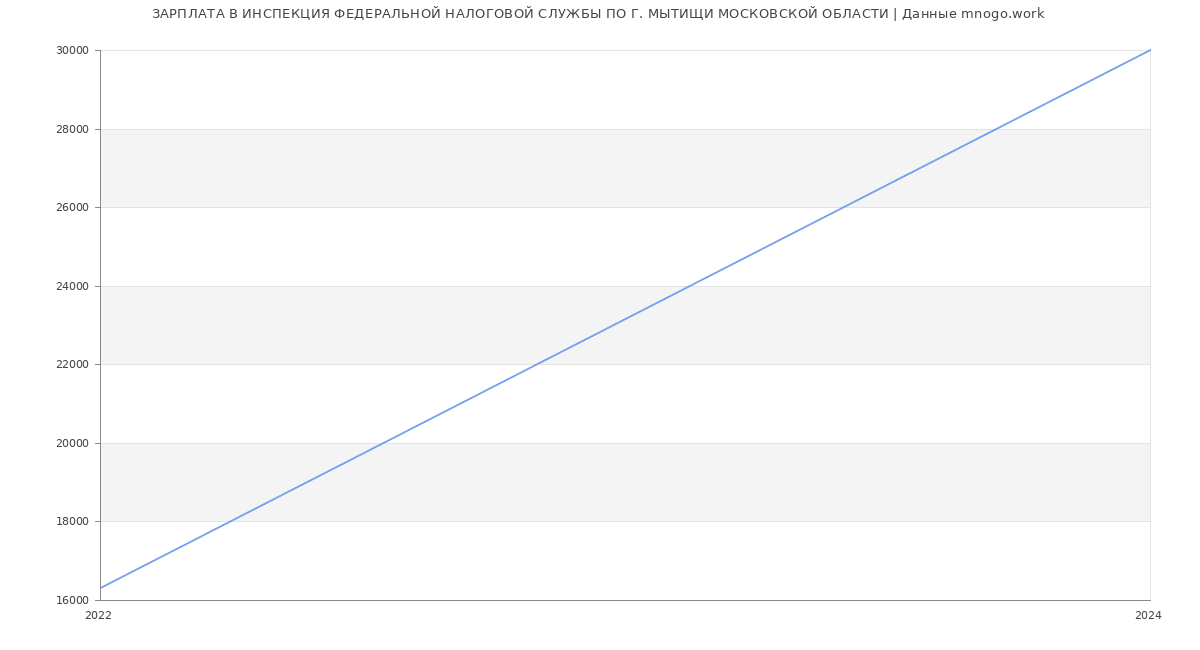 Статистика зарплат ИНСПЕКЦИЯ ФЕДЕРАЛЬНОЙ НАЛОГОВОЙ СЛУЖБЫ ПО Г. МЫТИЩИ МОСКОВСКОЙ ОБЛАСТИ