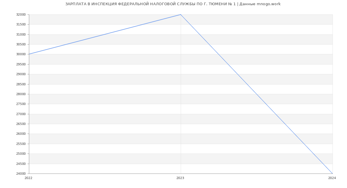 Статистика зарплат ИНСПЕКЦИЯ ФЕДЕРАЛЬНОЙ НАЛОГОВОЙ СЛУЖБЫ ПО Г. ТЮМЕНИ № 1