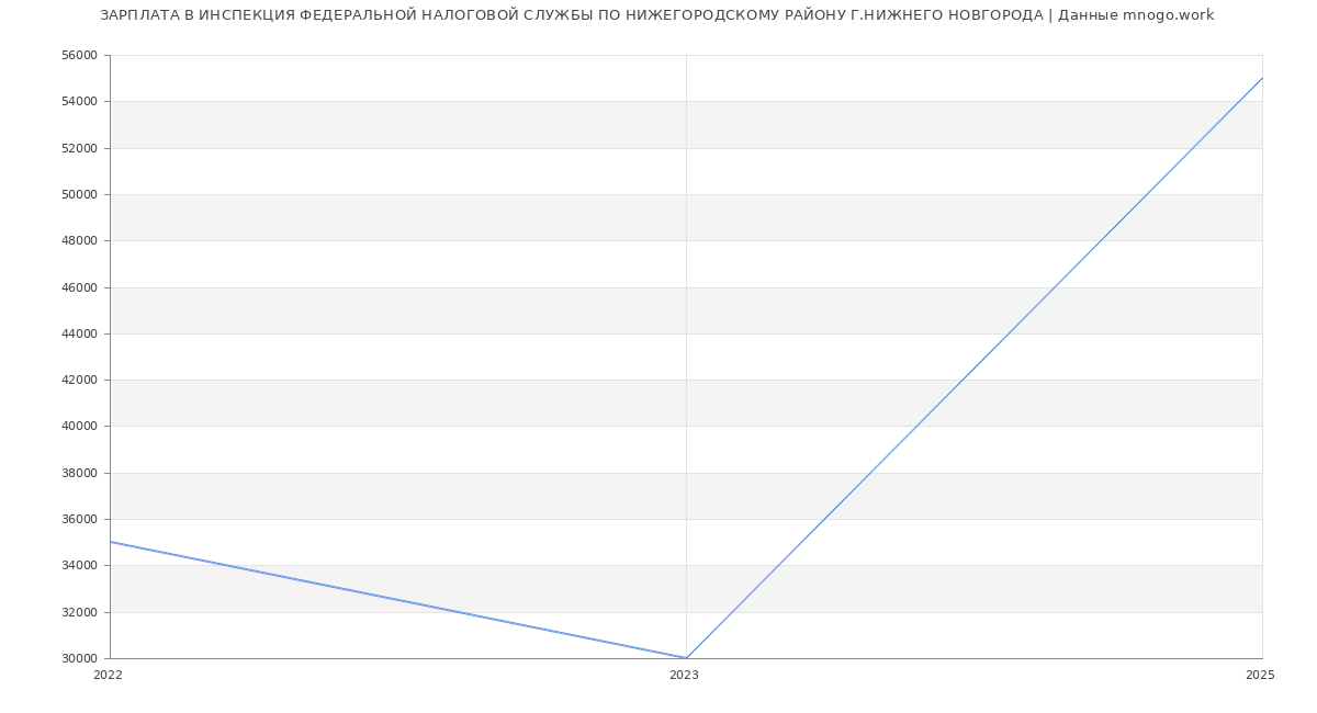 Статистика зарплат ИНСПЕКЦИЯ ФЕДЕРАЛЬНОЙ НАЛОГОВОЙ СЛУЖБЫ ПО НИЖЕГОРОДСКОМУ РАЙОНУ Г.НИЖНЕГО НОВГОРОДА