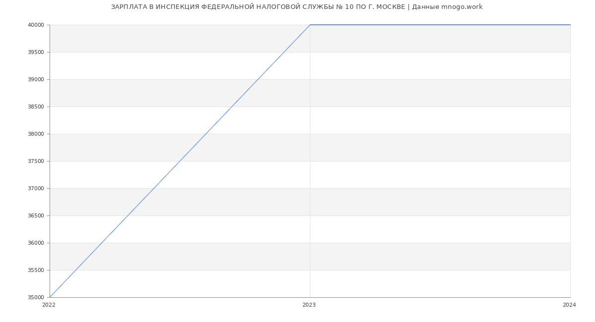 Статистика зарплат ИНСПЕКЦИЯ ФЕДЕРАЛЬНОЙ НАЛОГОВОЙ СЛУЖБЫ № 10 ПО Г. МОСКВЕ