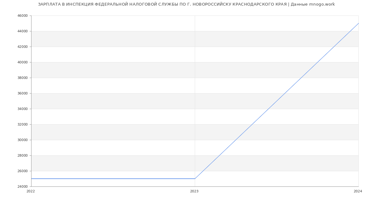 Статистика зарплат ИНСПЕКЦИЯ ФЕДЕРАЛЬНОЙ НАЛОГОВОЙ СЛУЖБЫ ПО Г. НОВОРОССИЙСКУ КРАСНОДАРСКОГО КРАЯ