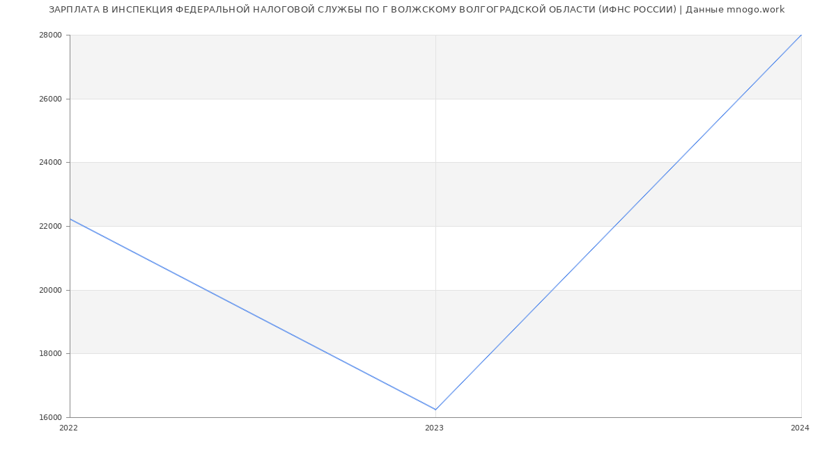 Статистика зарплат ИНСПЕКЦИЯ ФЕДЕРАЛЬНОЙ НАЛОГОВОЙ СЛУЖБЫ ПО Г ВОЛЖСКОМУ ВОЛГОГРАДСКОЙ ОБЛАСТИ (ИФНС РОССИИ)