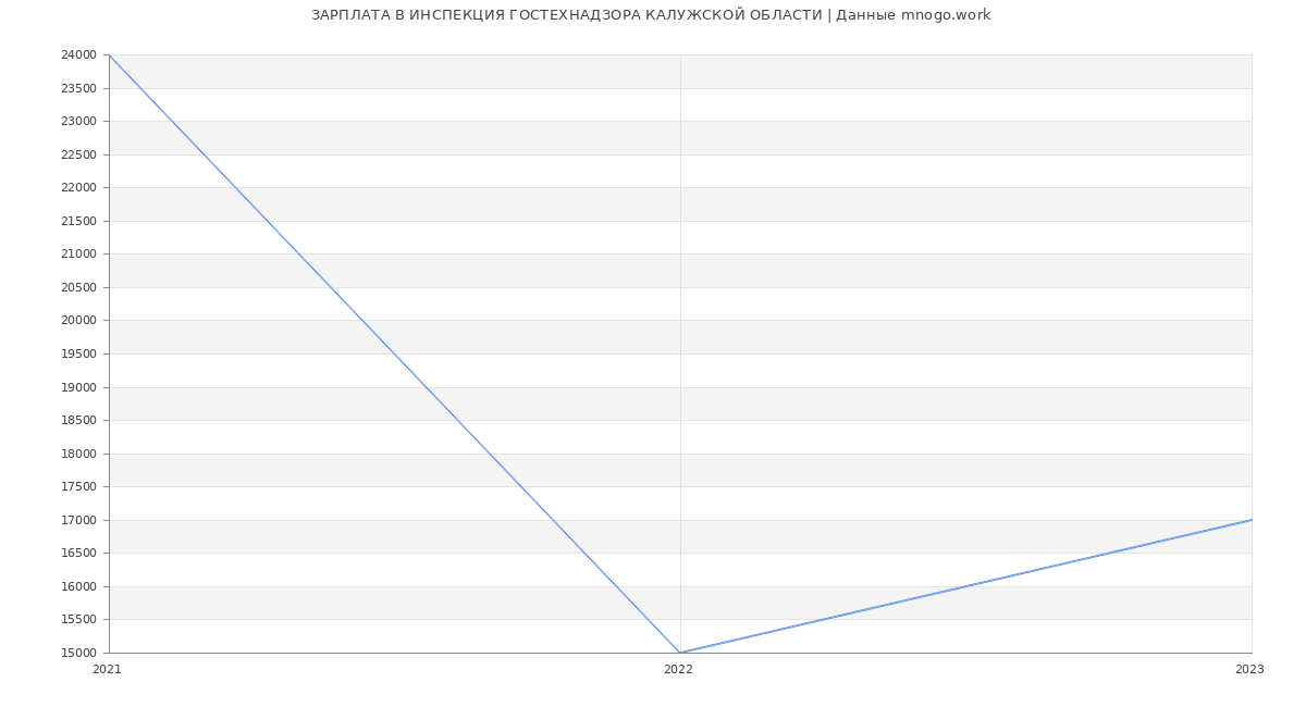 Статистика зарплат ИНСПЕКЦИЯ ГОСТЕХНАДЗОРА КАЛУЖСКОЙ ОБЛАСТИ