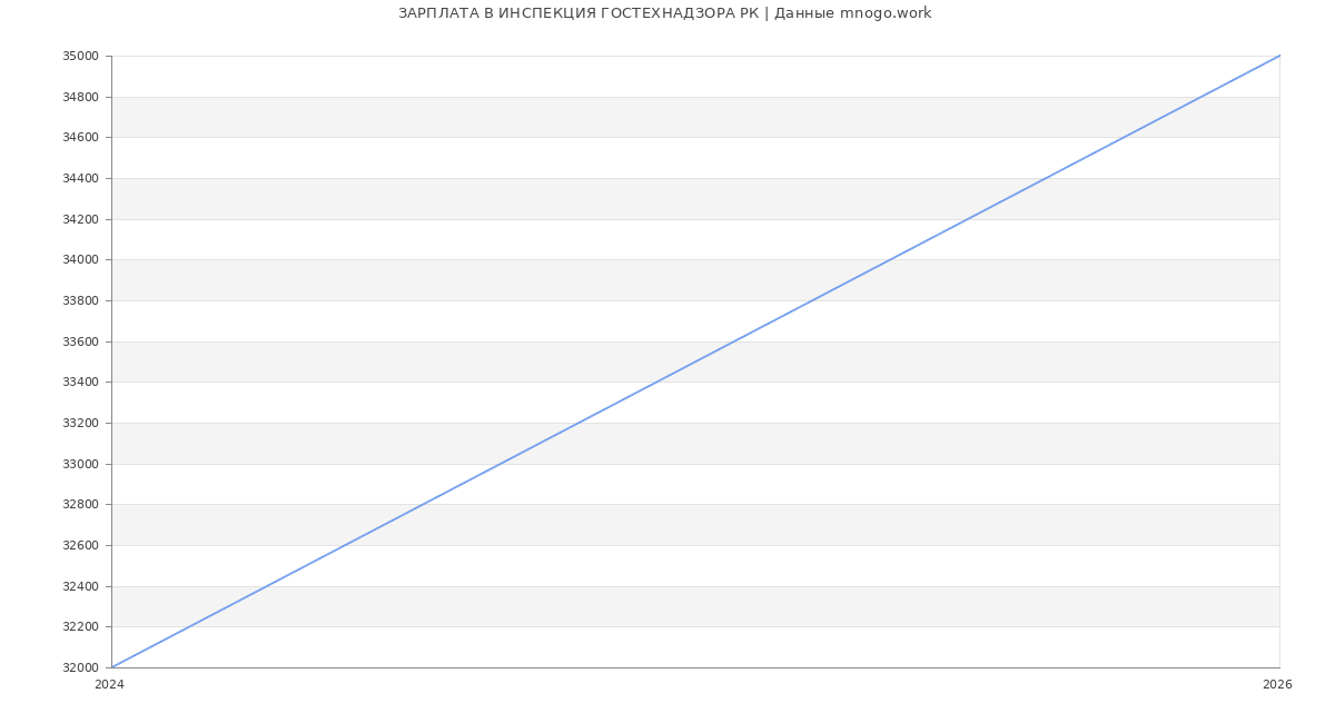 Статистика зарплат ИНСПЕКЦИЯ ГОСТЕХНАДЗОРА РК