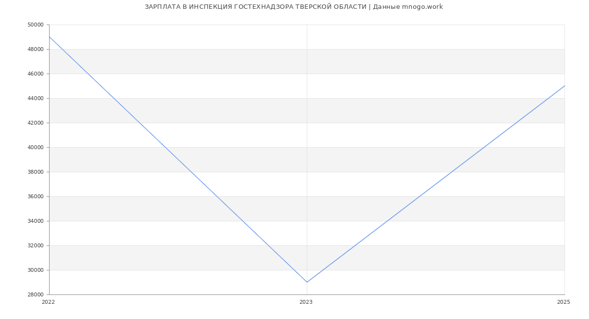 Статистика зарплат ИНСПЕКЦИЯ ГОСТЕХНАДЗОРА ТВЕРСКОЙ ОБЛАСТИ