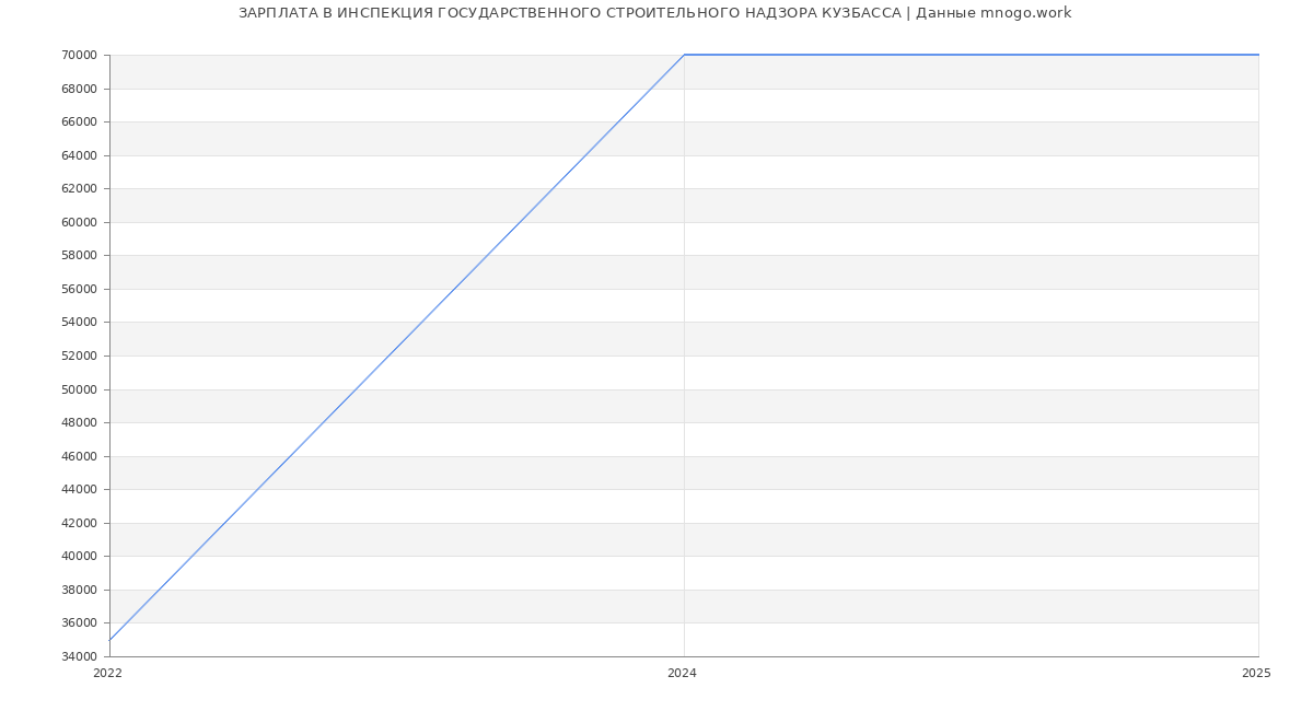 Статистика зарплат ИНСПЕКЦИЯ ГОСУДАРСТВЕННОГО СТРОИТЕЛЬНОГО НАДЗОРА КУЗБАССА