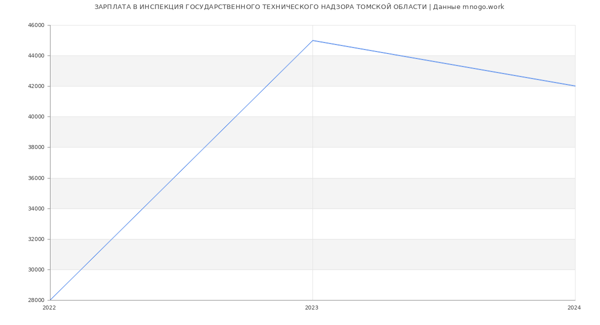 Статистика зарплат ИНСПЕКЦИЯ ГОСУДАРСТВЕННОГО ТЕХНИЧЕСКОГО НАДЗОРА ТОМСКОЙ ОБЛАСТИ