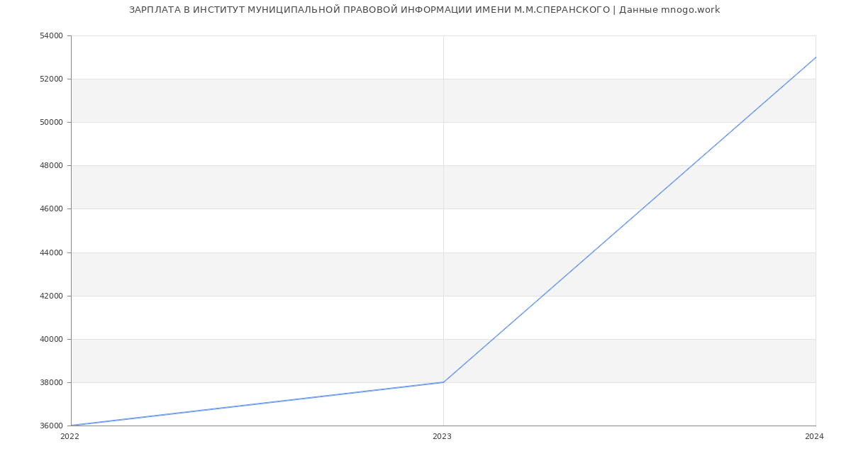 Статистика зарплат ИНСТИТУТ МУНИЦИПАЛЬНОЙ ПРАВОВОЙ ИНФОРМАЦИИ ИМЕНИ М.М.СПЕРАНСКОГО