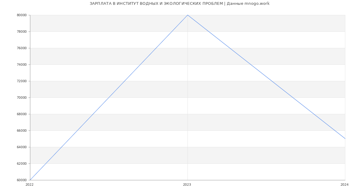 Статистика зарплат ИНСТИТУТ ВОДНЫХ И ЭКОЛОГИЧЕСКИХ ПРОБЛЕМ