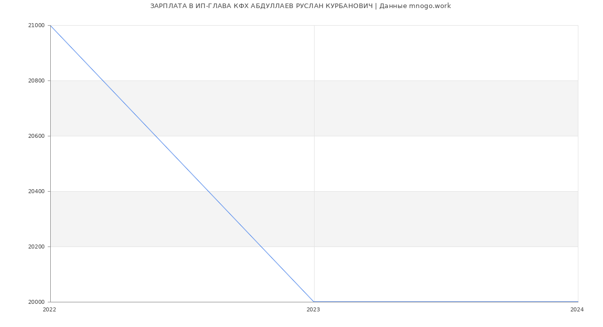 Статистика зарплат ИП-ГЛАВА КФХ АБДУЛЛАЕВ РУСЛАН КУРБАНОВИЧ
