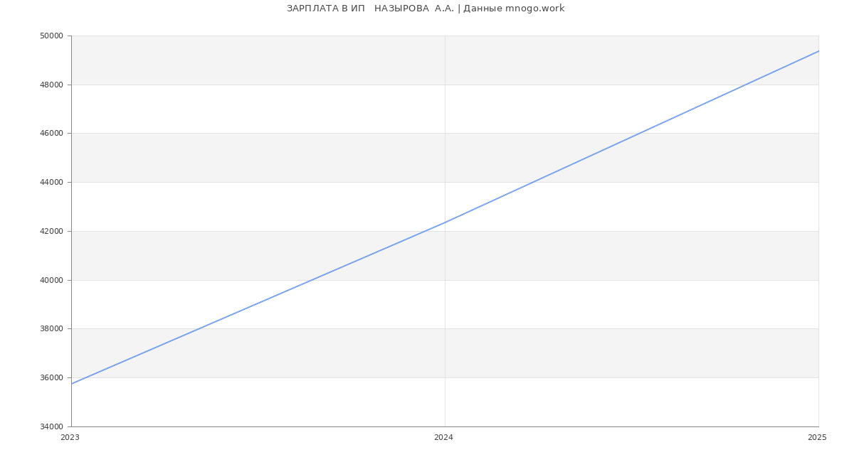 Статистика зарплат ИП   НАЗЫРОВА  А.А.