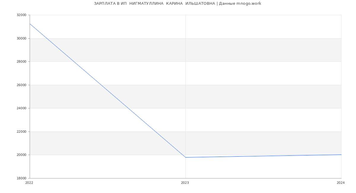 Статистика зарплат ИП  НИГМАТУЛЛИНА  КАРИНА  ИЛЬШАТОВНА