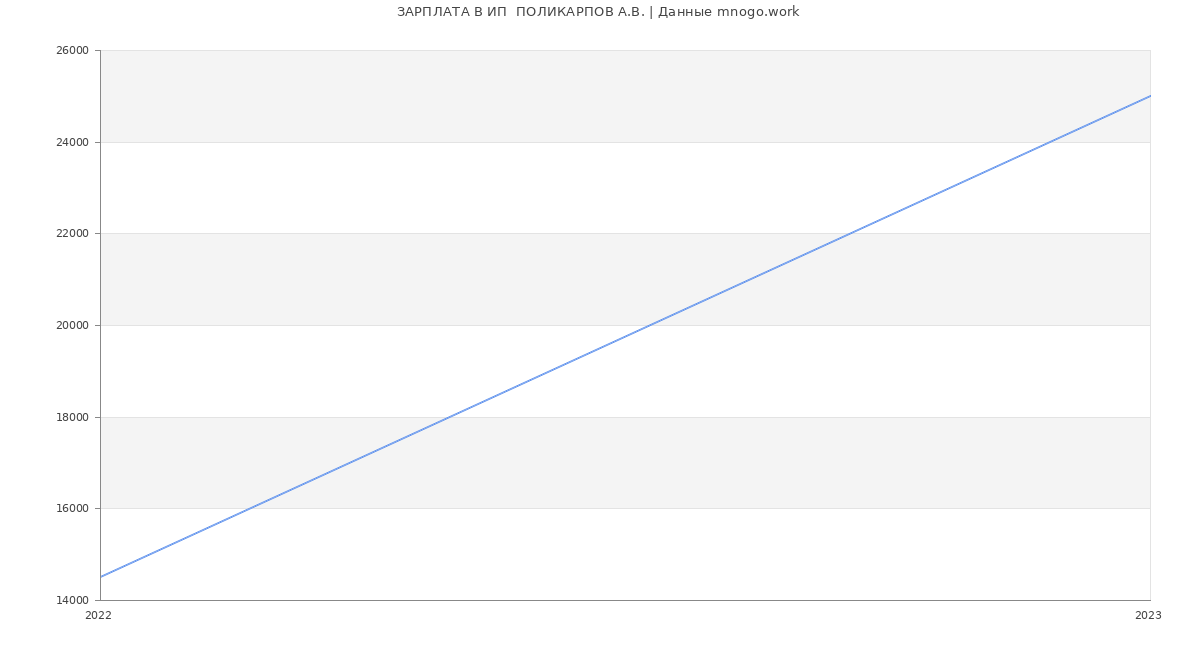 Статистика зарплат ИП  ПОЛИКАРПОВ А.В.