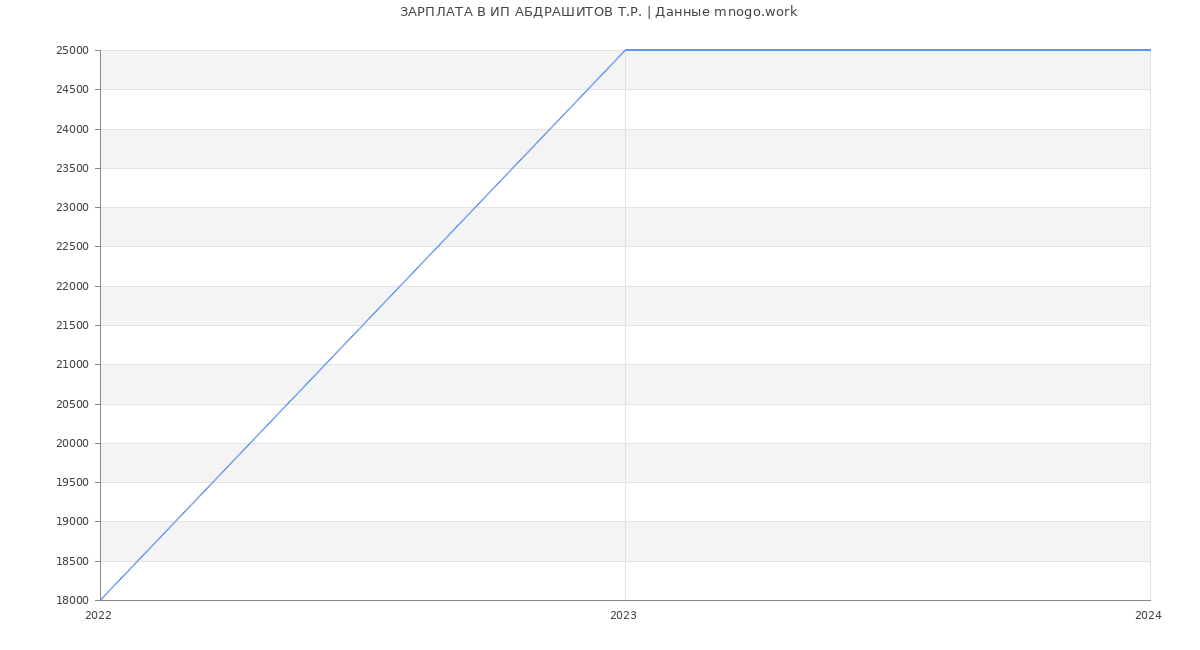 Статистика зарплат ИП АБДРАШИТОВ Т.Р.