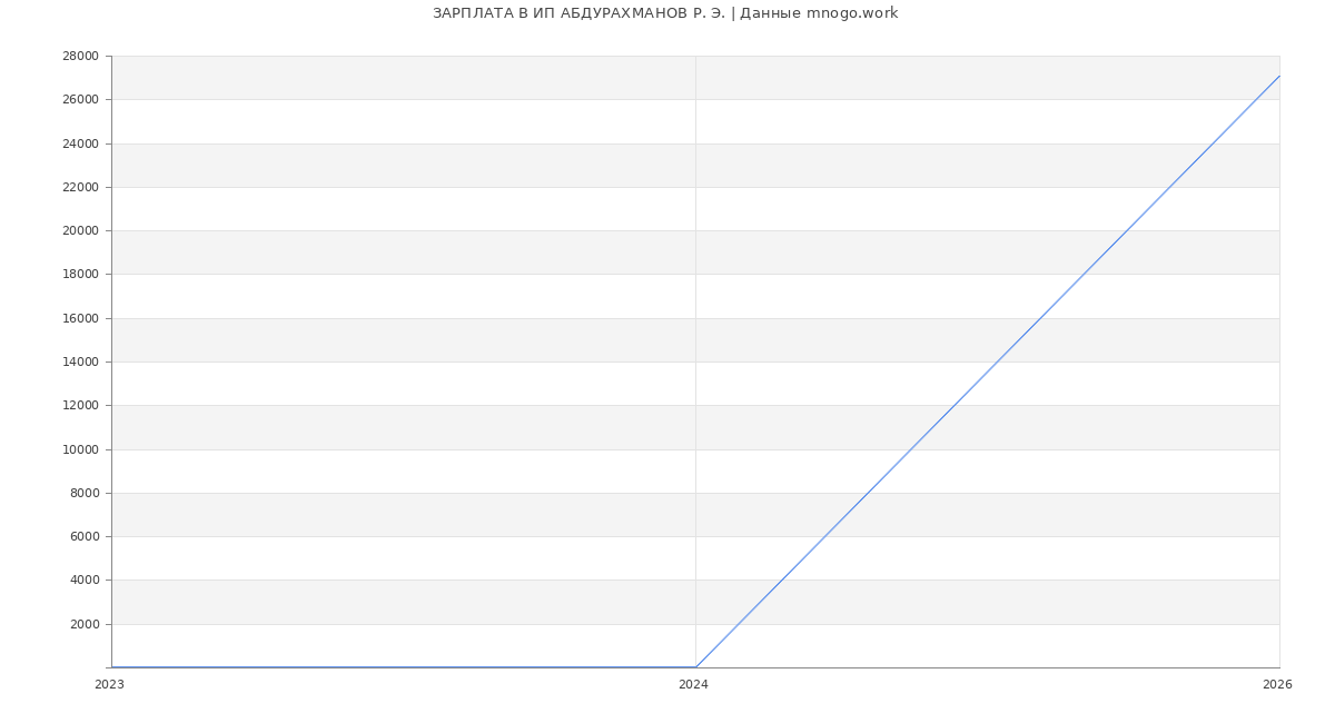 Статистика зарплат ИП АБДУРАХМАНОВ Р. Э.