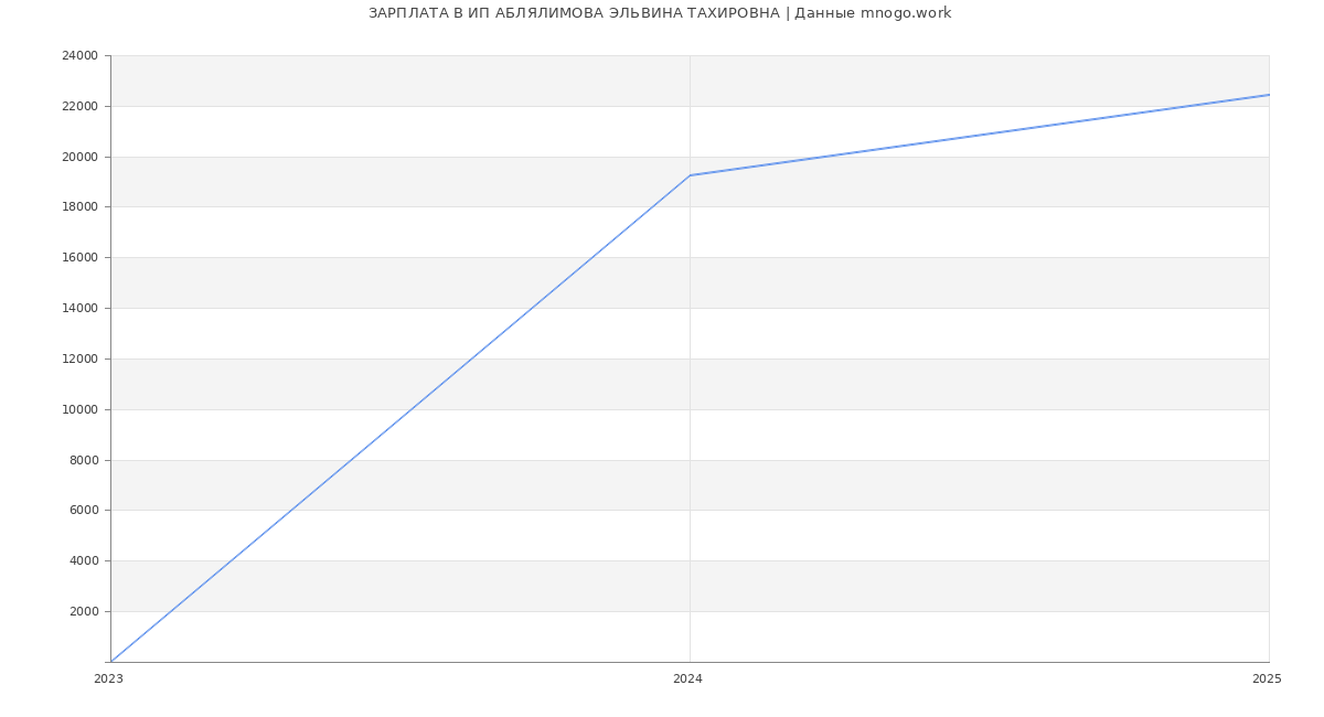 Статистика зарплат ИП АБЛЯЛИМОВА ЭЛЬВИНА ТАХИРОВНА