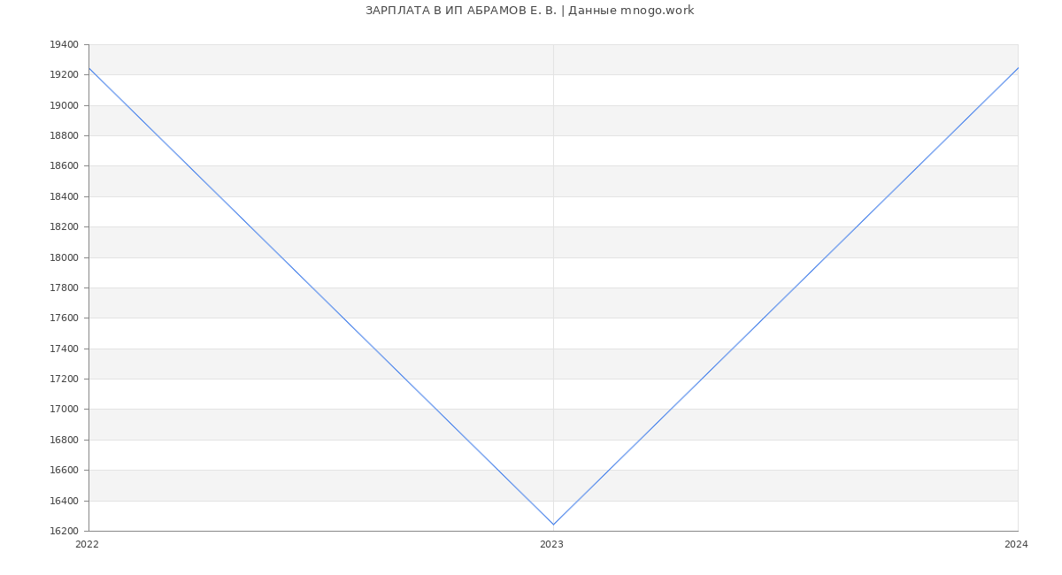 Статистика зарплат ИП АБРАМОВ Е. В.