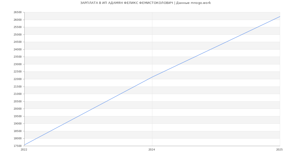Статистика зарплат ИП АДАМЯН ФЕЛИКС ФЕМИСТОКОЛОВИЧ