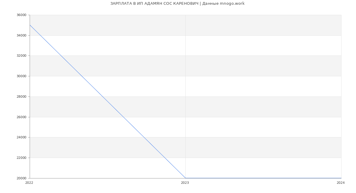 Статистика зарплат ИП АДАМЯН СОС КАРЕНОВИЧ