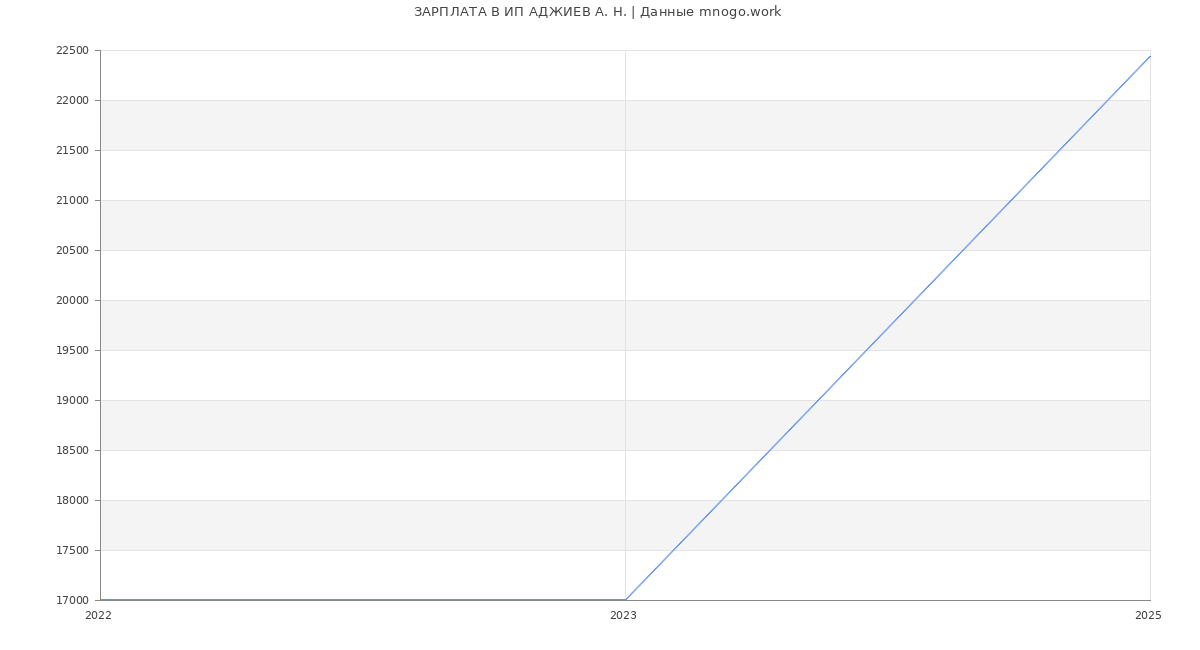 Статистика зарплат ИП АДЖИЕВ А. Н.