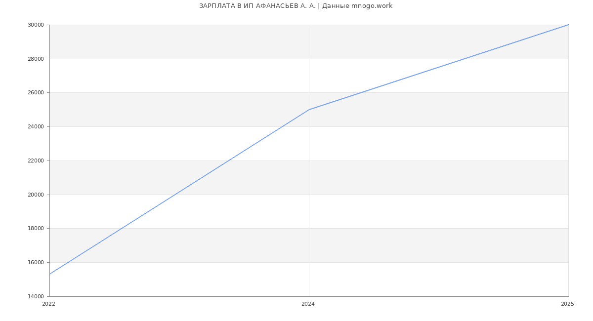 Статистика зарплат ИП АФАНАСЬЕВ А. А.