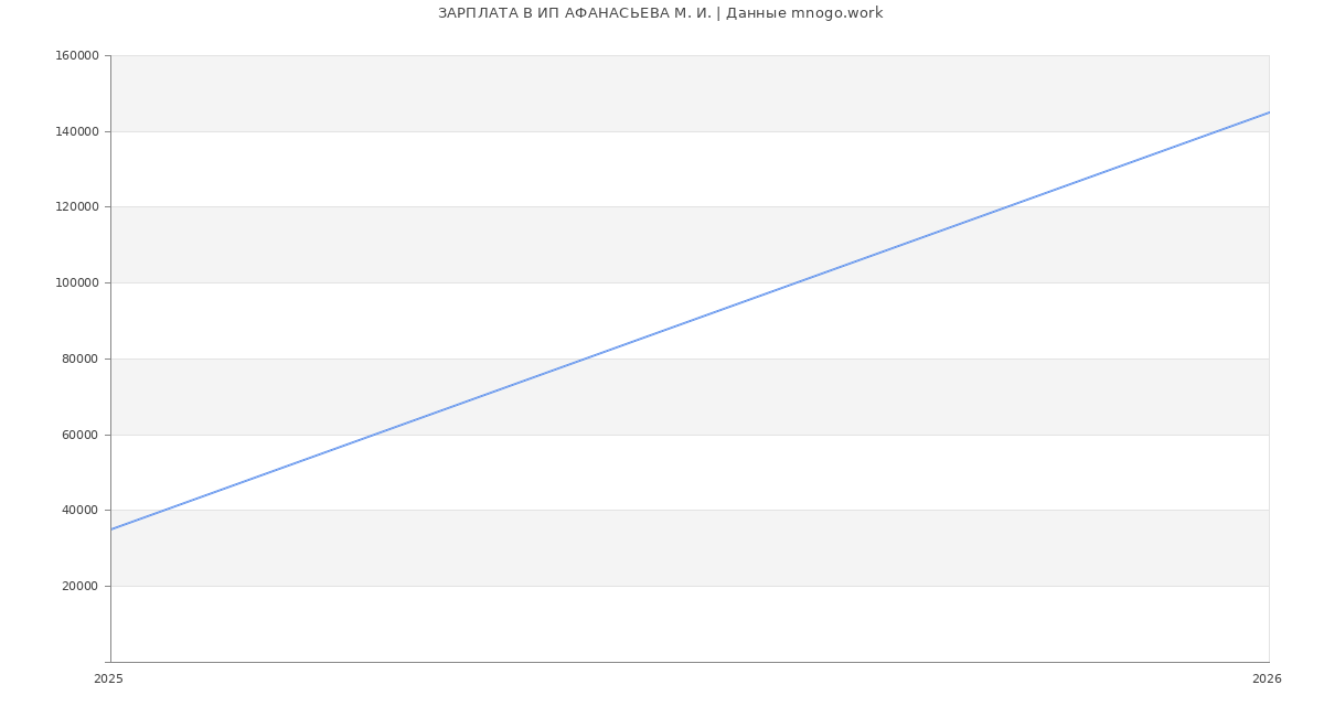 Статистика зарплат ИП АФАНАСЬЕВА М. И.