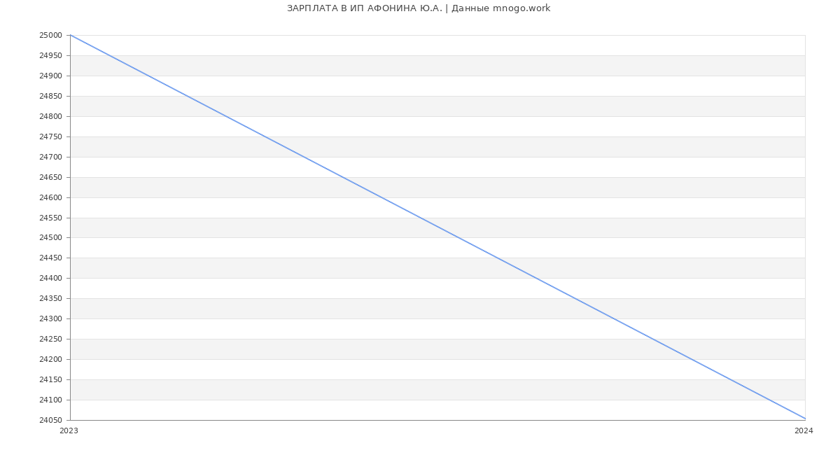 Статистика зарплат ИП АФОНИНА Ю.А.