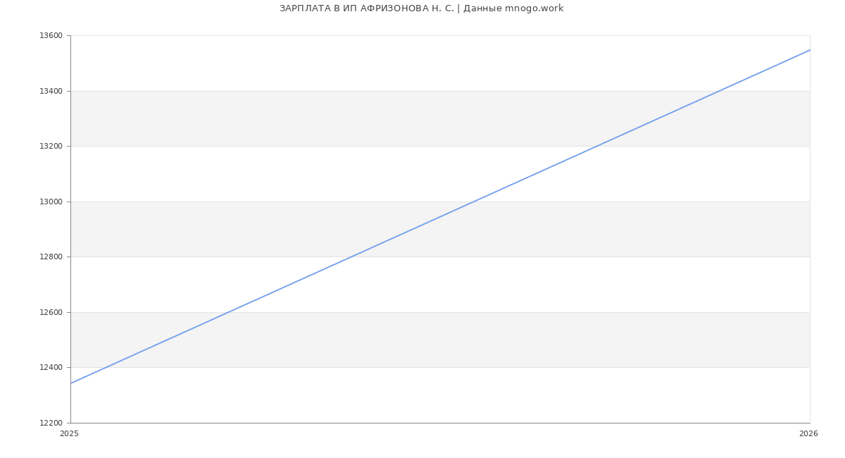Статистика зарплат ИП АФРИЗОНОВА Н. С.