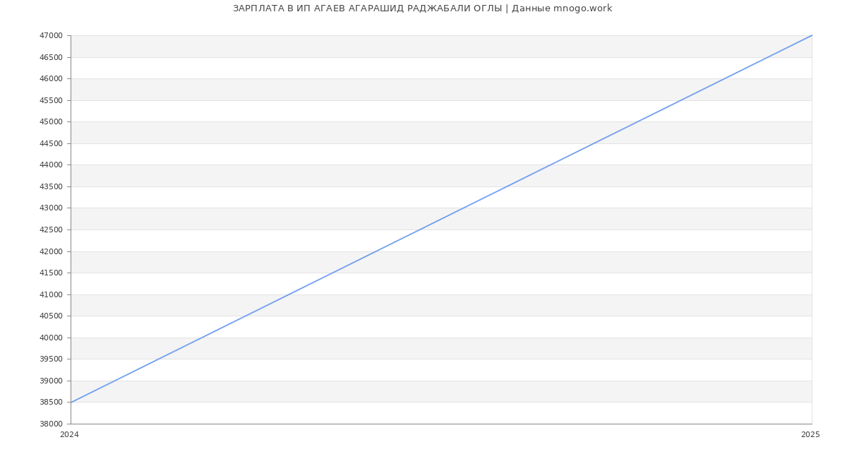 Статистика зарплат ИП АГАЕВ АГАРАШИД РАДЖАБАЛИ ОГЛЫ