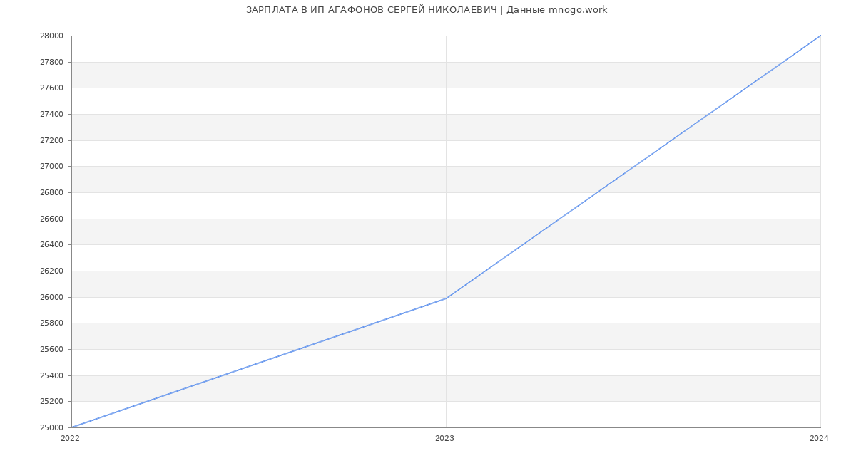Статистика зарплат ИП АГАФОНОВ СЕРГЕЙ НИКОЛАЕВИЧ