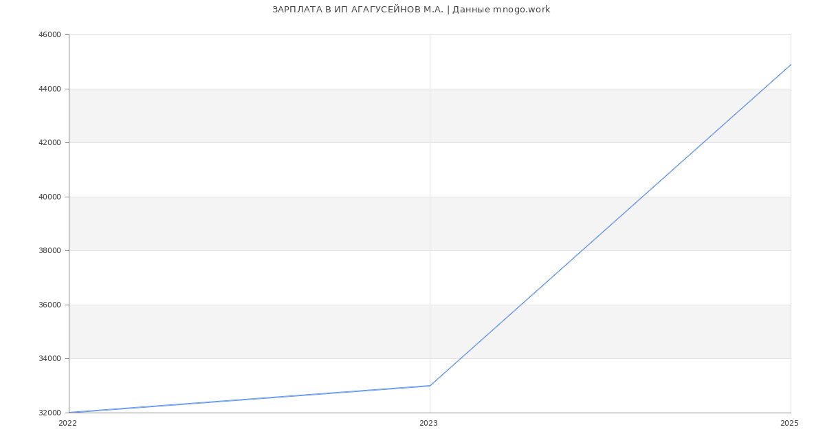 Статистика зарплат ИП АГАГУСЕЙНОВ М.А.