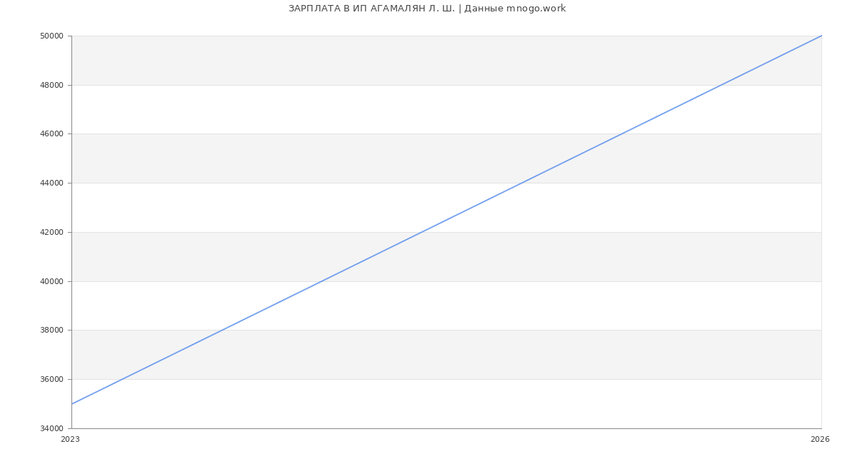 Статистика зарплат ИП АГАМАЛЯН Л. Ш.