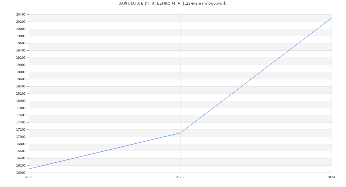 Статистика зарплат ИП АГЕЕНКО М. А.